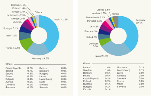 Fig 2.1:2007 Member State market shares for     Fig 2.2: End 2007 Member State 