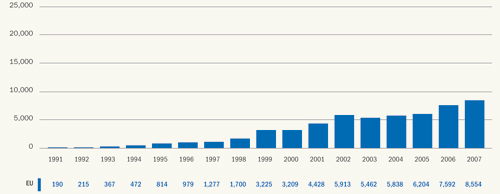 Fig 2.1.b: Global annual wind power capacity 1991-2007 (in MW), source EWEA