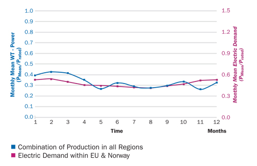 Typical wind power output versus wind speed.