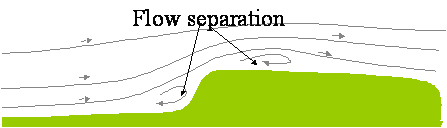 Figure 2.11 An example of flow separation over a hill, Source Garrad Hassan