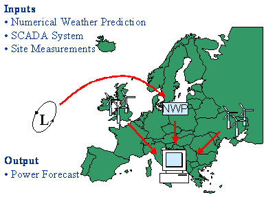 Figure 2.12 A schematic representation of a forecasting approach, Source Garrad Hassan
