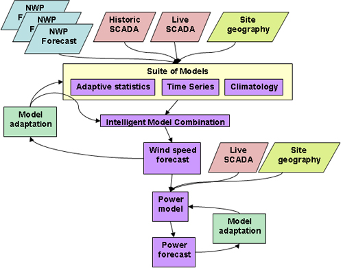 Figure 2.13: Method overview, Source Garrad Hassan