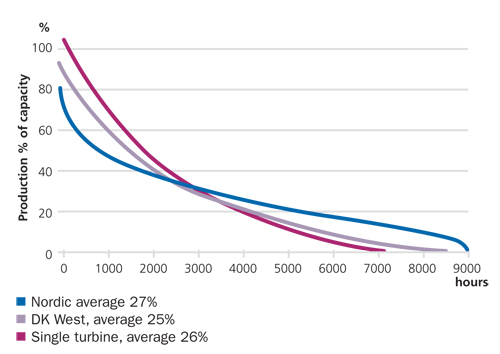 Typical wind power output versus wind speed.