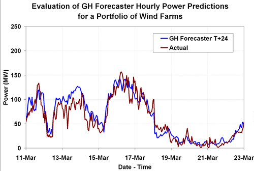 Figure 2.16 Time series of power forecast for a portfolio of 7 wind farms at T+24h, Source Garrad Hassan