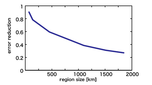 Figure 2.6. Decrease of forecast error of prediction for aggregated wind power production, due to spatial smoothing  effect.  (Source: Energy & Meteo Systems)