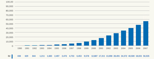 Fig 2.1 a: European cumulative wind power capacity 1990-2007 (in MW), source EWEA