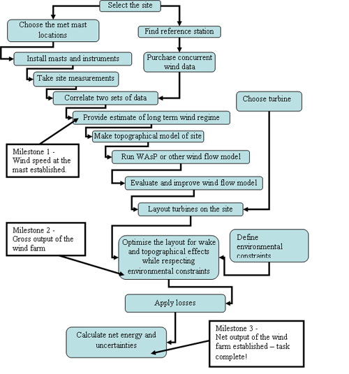 Figure 2.2: Overview of the energy prediction process, Source Garrad Hassan