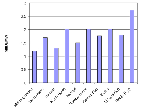 Figure 2.3: Investments in offshore wind farms, million €/MW (Current prices), source: Risoe