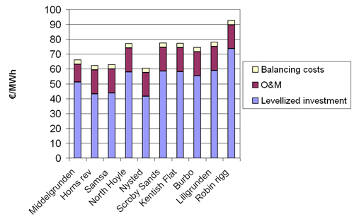 Figure 2.4: Calculated production cost for selected offshore wind farms, including balancing costs (2006-prices). Source: Risoe  