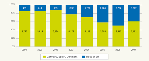 Fig 2.3: Germany, Spain and Denmarks share of the EU market 2000-2007 (in MW), Source: EWEA