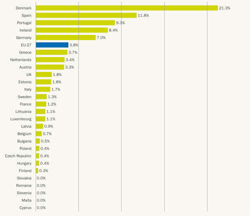 Fig. 2.4: Wind powers share of national electricity demand, Source: EWEA