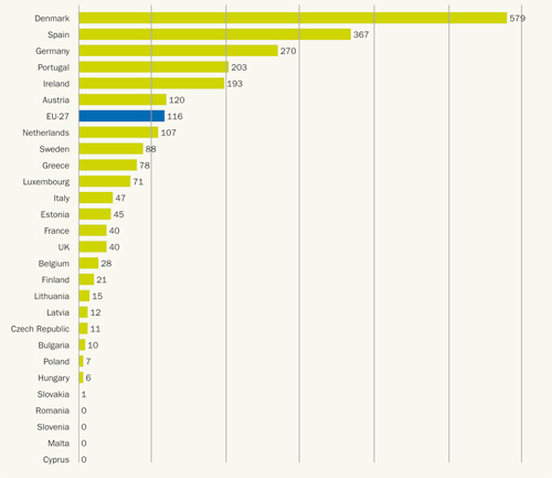 Fig. 2.5: Installed wind capacity  kW/1,000 inhabitants, source EWEA