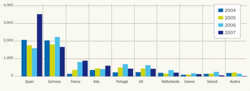 Fig. 2.7: Top 10 annual markets in the EU (MW), source: EWEA