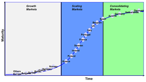 Fig 2.8: Wind power onshore market maturity, Source: Emerging Energy Research. 