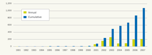 Fig 2.9: Offshore wind in the EU (MW), source EWEA