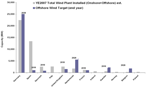 Fig 2.10: Europe Offshore Market Installed and Targets by Country, Source: Governments, Emerging Energy Research.