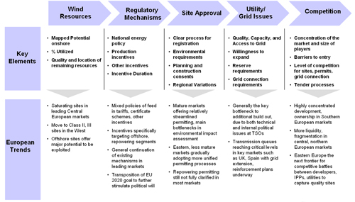 Figure 2.11: European Wind Market Environment and Trends, Source: Emerging Energy Research