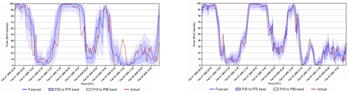 Figure 2.14 Time series of power forecast, T+1 (Top) and T+12 (bottom), Source Garrad Hassan