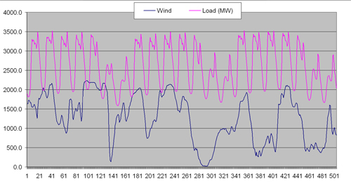 Typical wind power output versus wind speed.