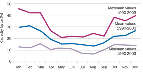 Typical wind power output versus wind speed.