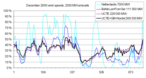 Typical wind power output versus wind speed.