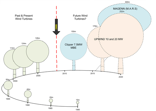 Figure 3.10 Growth in size of commercial wind turbine designs, Source Garrad Hassan