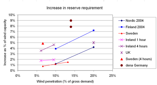 Figure 3.1. Results for the increase in reserve requirement due to wind power, as summarised by IEA Task 25 (ref. Holttinen 2007). Major factors explaining the difference in results between various studies are assumptions with respect to forecast uncertainties (resulting from length of forecast horizon/gate closure time) and the geographical size of the area considered.