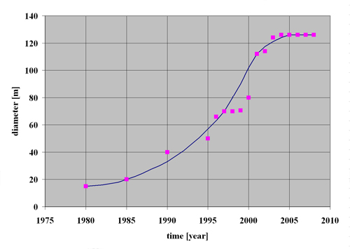 Figure 3.19 Turbine diameter growth with time, source Garrad Hassan