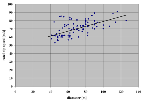 Figure 3.21 Tip speed trends, source Garrad Hassan