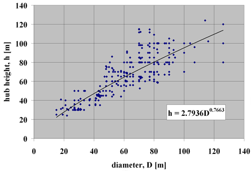 Figure 3.24 Hub height trends, source Garrad Hassan