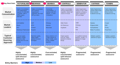 Fig 3.3:  Turbine Component Supply Chain Overview Source: Emerging Energy Research. Note: Market leaders refers to regional markets; pinch points reported from turbine component buyers. 