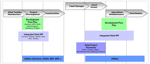 Fig 3.4: Europe Wind Value Chain Positioning Overview, Source: Emerging Energy Research.