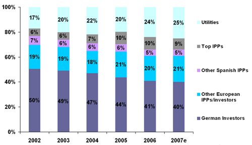 Fig 3.5: European Ownership Shifts to Utilities, IPPs, Source: Emerging Energy Research.  