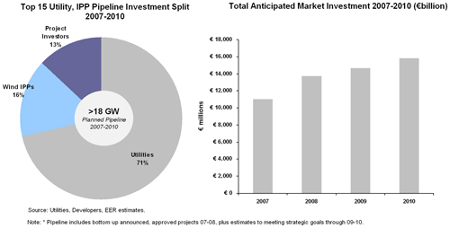 Fig 3.6: European Pipelines, Investments Surging Past €10 billion Annually, Source: Utilities, IPPs, Emerging Energy Research. Note: * Pipeline includes bottom up announced, approved projects 07-08, plus estimates to meeting strategic goals through 09-10.
