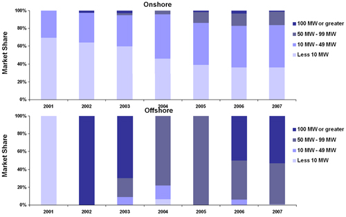 Fig 3.7: Europe Onshore, Offshore Project Size Overview, Source: Emerging Energy Research.