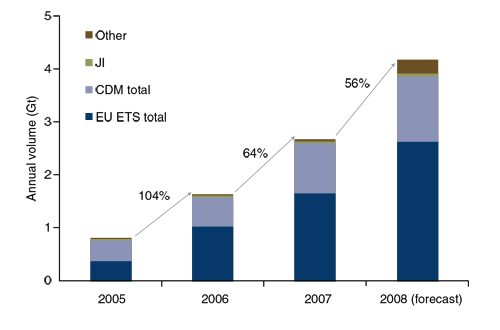 Figure 3.1: Annual contract volumes 2005-2008, (Point Carbon, 2008)