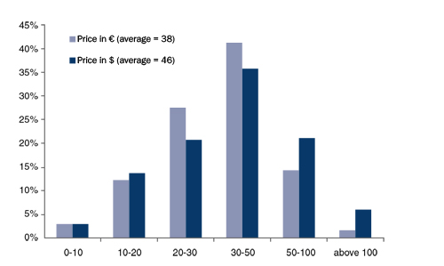 Figure 3.2: What will be the cost of carbon in 2020? (Currency of choice. N=2591 (2157 responses in EUR; 967 in USD), (Point Carbon, 2008)