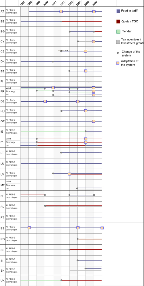 Figure 4.1: Evolution of the main policy support schemes in EU-27 Member States (Ragwitz, M.; et al 2007)