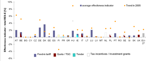 Figure 4.2 depicts the effectiveness of total RES-E policy support for the period 1998 to 2005, measured in yearly additional electricity generation in comparison to the remaining additional available potential for each EU-27 Member State. The calculations refer to following principal: