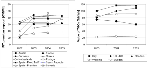 Figure 4.4: Comparison of premium support level: FIT premium support versus value of TGCs. The FIT premium support level consists of FIT minus the national average spot market electricity price. Source: EEG