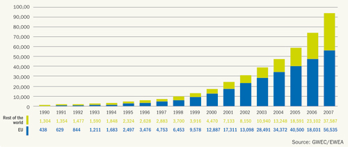 Figure 4.1: Global cumulative installed capacity 1990-2007,Source: EWEA
