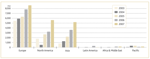 Figure 4.5: Annual installed capacity by region 2003-2007,  Source: GWEC