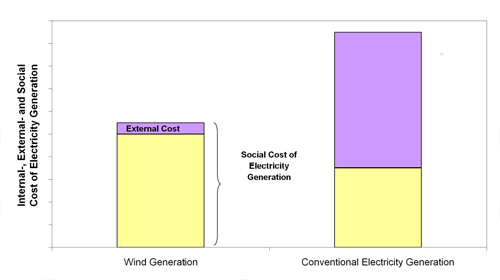 Figure 4.1 Social cost of electricity generation, source Auer