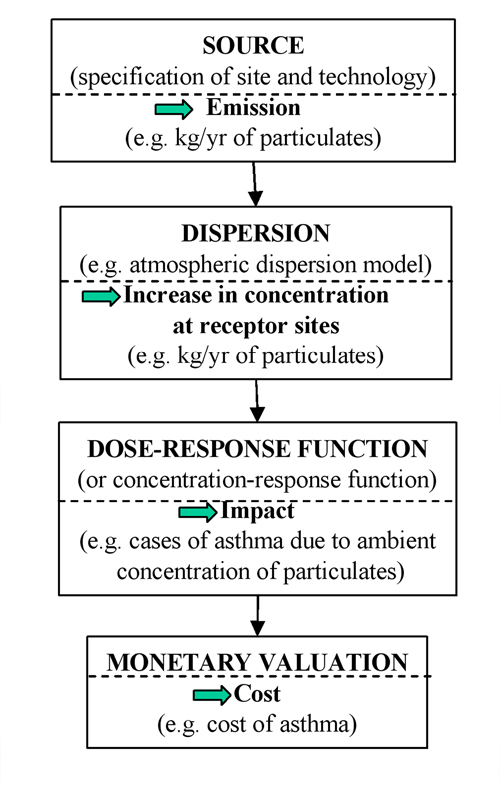 Figure 4.2 Impacts pathway approach. Source: European Commission (1994).