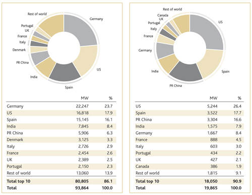 Figure 4.3: Top 10 installed capacity       Figure 4.4: Top 10 new capacity 