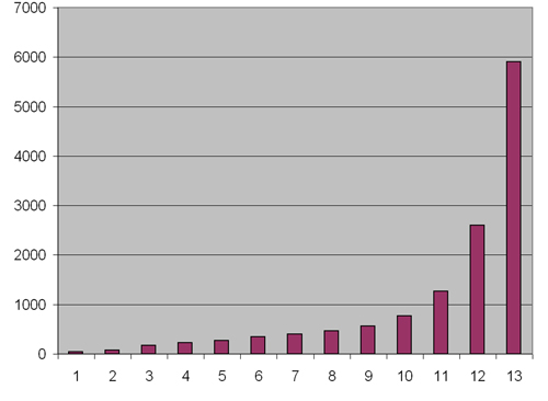 Figure 4.6: Growth of the Chinese market 2000-2007