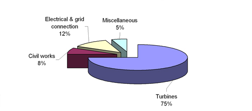 Figure 4.7 Typical cost breakdown for an onshore wind farm (Garrad Hassan)