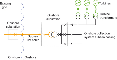 Figure 4.8 A typical electrical layout (Garrad Hassan)