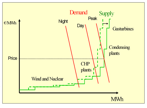 Figure 5.5: How wind power influences the power spot price at different times of the day. Source: Risoe