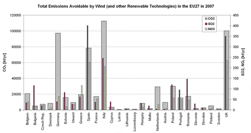 Figure 5.2. Total Emissions (CO2, SO2, NOx) Replaceable/Avoidable by Wind (and other renewable electricity generation technologies) in the EU27 Member States in 2007.